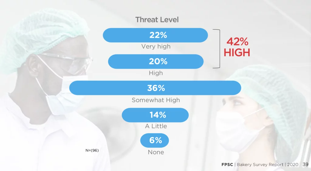 Threat Level: Very high (22%); High (20%); Somewhat High (36%); A little (14%); None (6%)